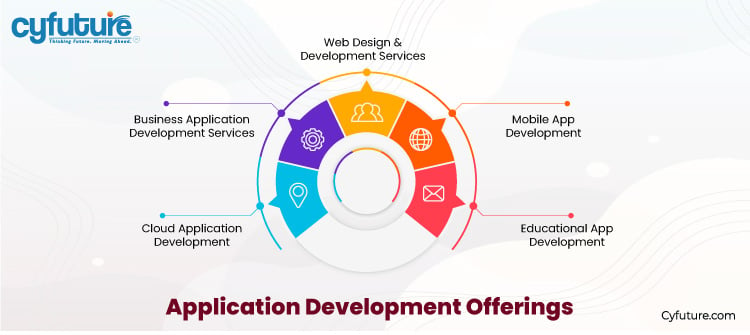 Application Development Services