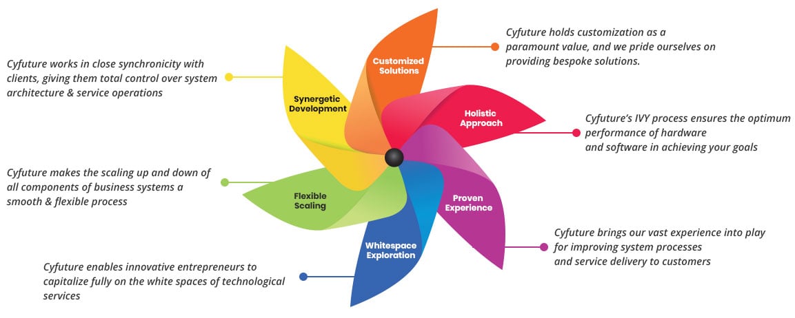 Key Differentiators business process services