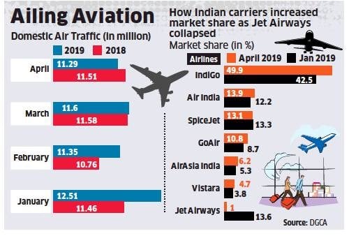 carriers whose market share increase after shutdown of Jet Airways