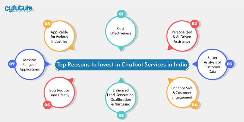 Invest in Chatbot Services in India