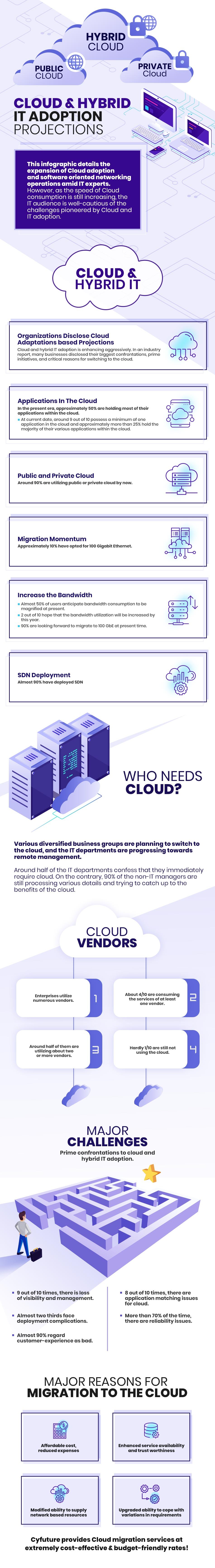 Cloud & Hybrid IT Inforgraphics