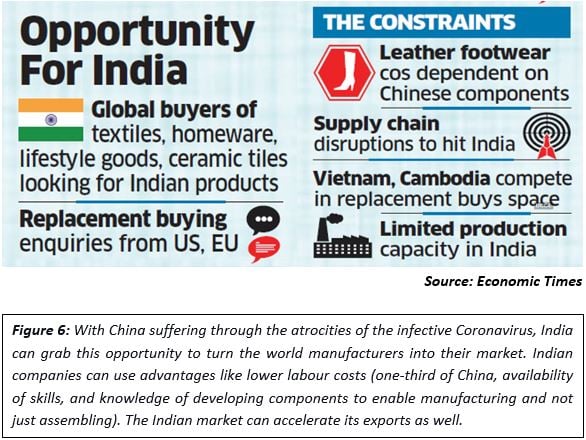 Corona virus opportunity for India