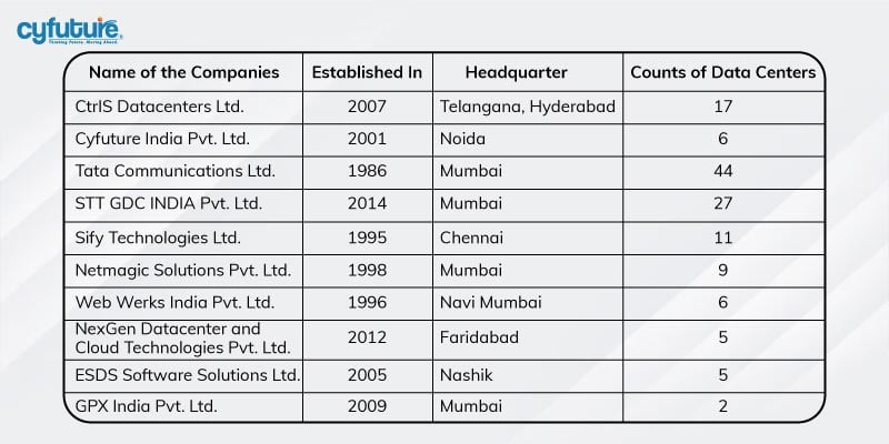 Huge Data Center Companies in India