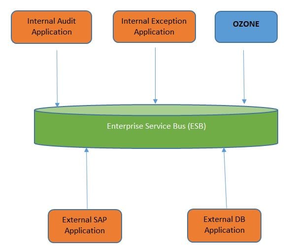 Enterprise Service Bus