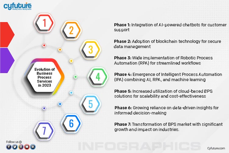 Evolution of Business Process Services