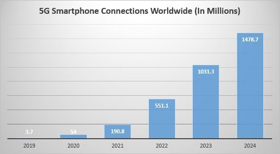 Growth of smartphones worldwide 2019-2024