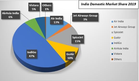 India domestic market share 2019