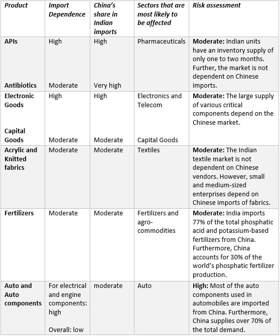 impact on various import sectors of the Indian market