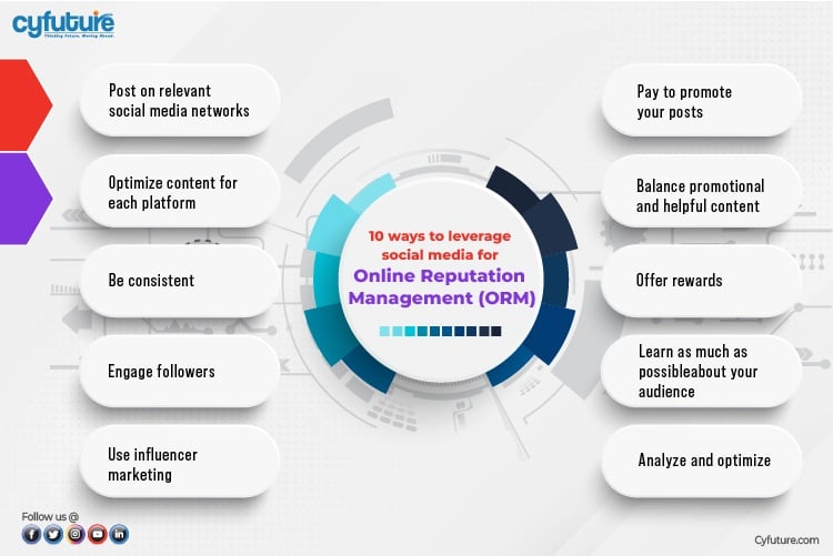 Social Media for Online Reputation Management