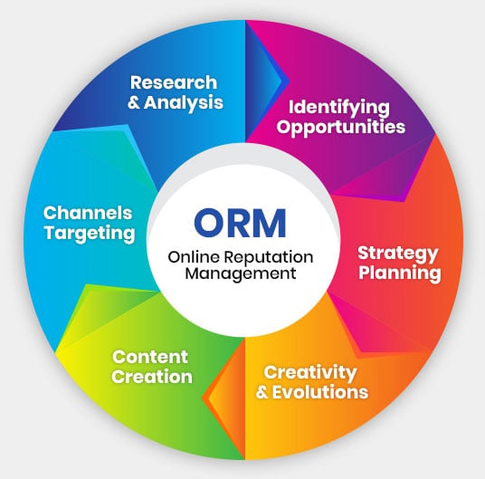 ORM Services