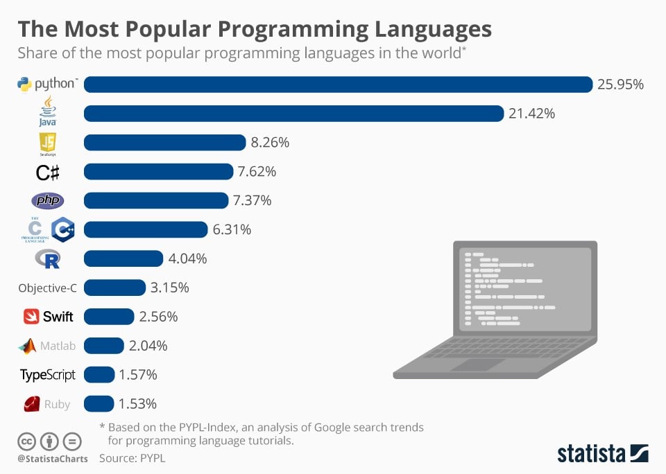 popular programming language graph