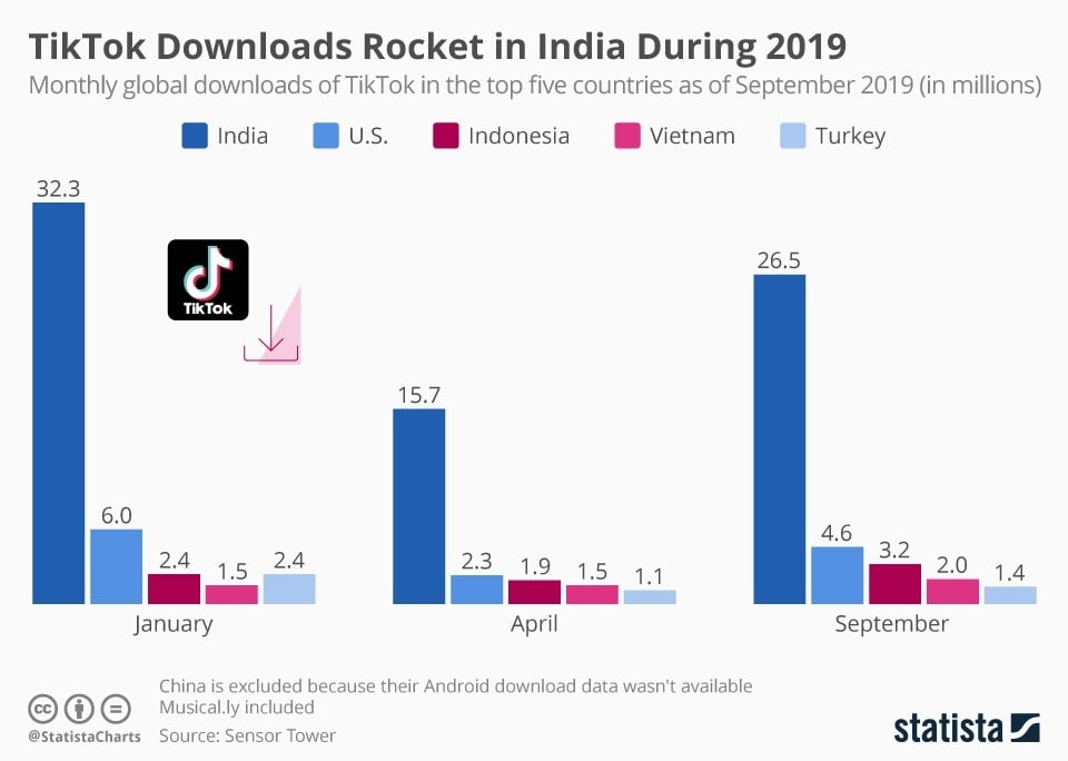 tiktok download stats 2019