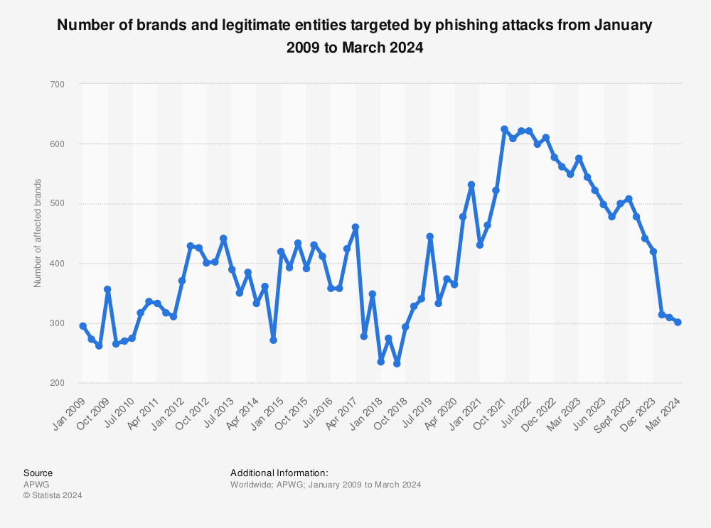 Statistic: Number of brands and legitimate entities targeted by phishing attacks from January 2009 to June 2019 | Statista