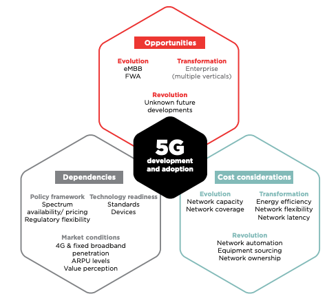 5G development and adoption