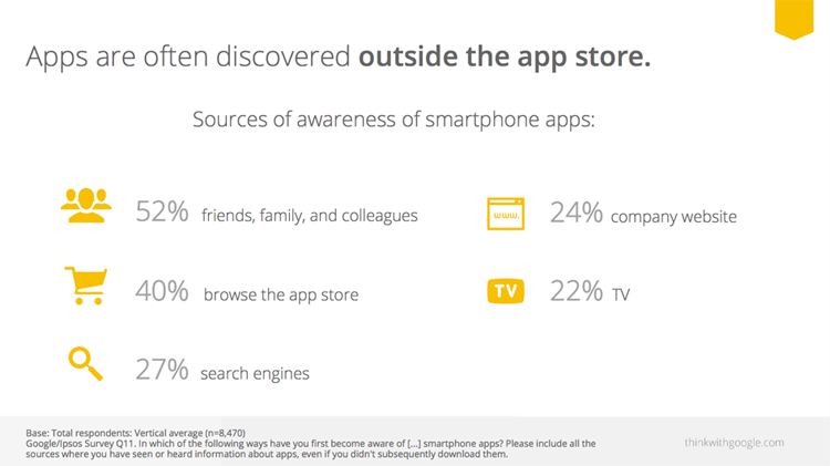 awareness of smartphone apps