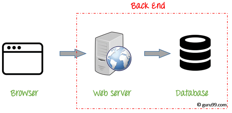 backend mobile app development architechture