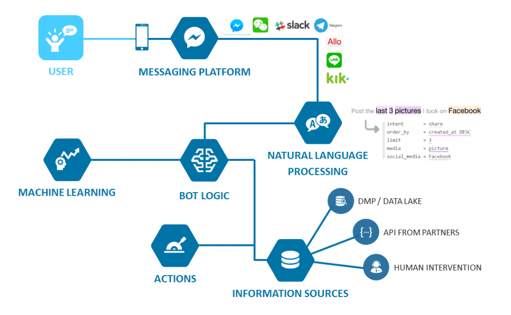 developing chatbot with machine learning