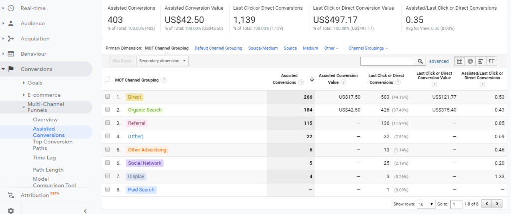 Identify the Value for Each Channel