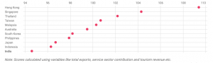 India versus south east asian countries