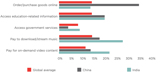 Indian Audience behaviour on the Internet