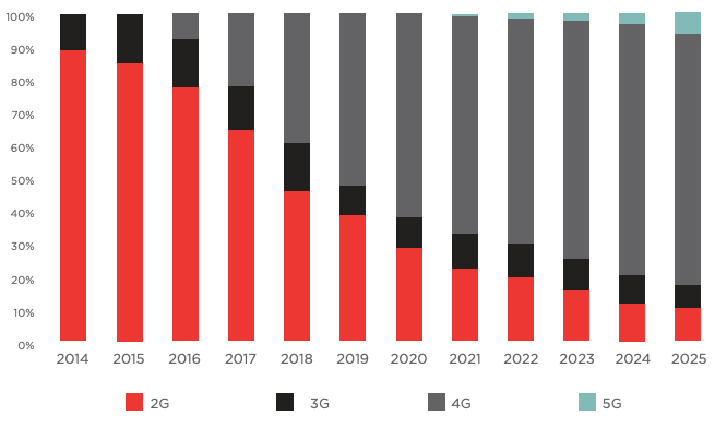 Indian marketfrom 2G-3G and 4G to 5G by 2025