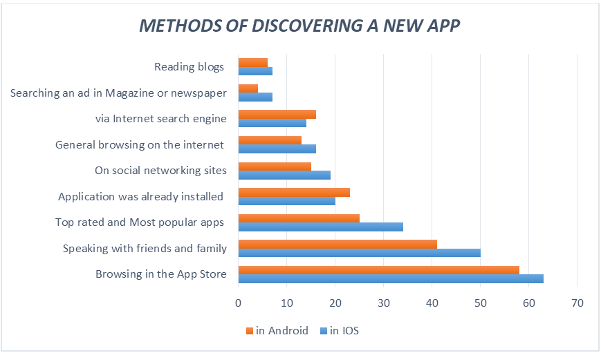 METHODS OF DISCOVERING A NEW APP