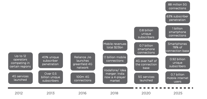 milestones achieved in the mobile market in India