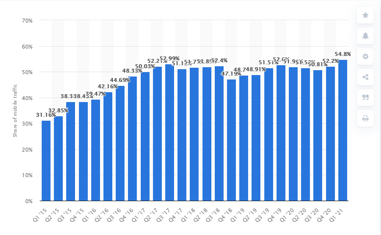 mobile website traffic 2015 2021