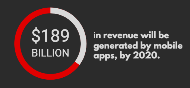 Revenue generated by mobile apps 2020