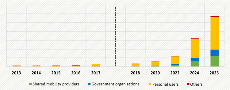 The electric car market