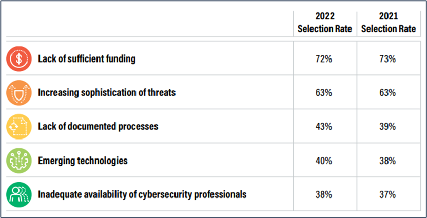 Top 5 Cybersecurity Concerns (Source: 2022 NCSR)