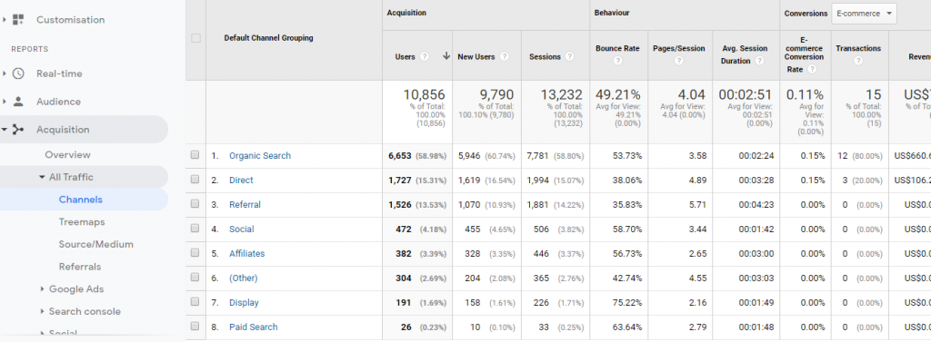 View Organic Traffic Report