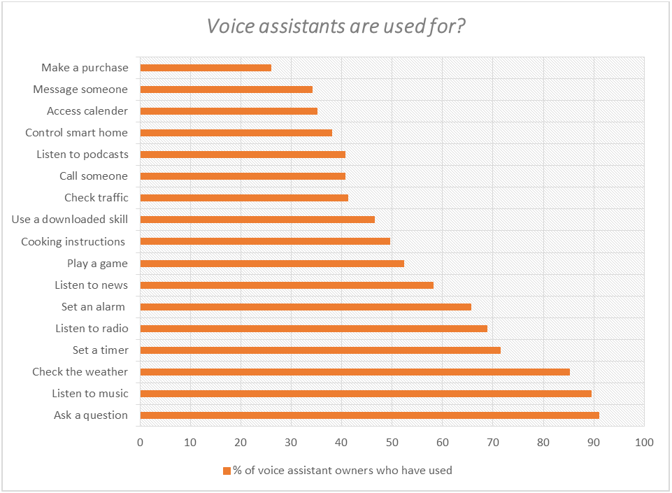 voice assistants use